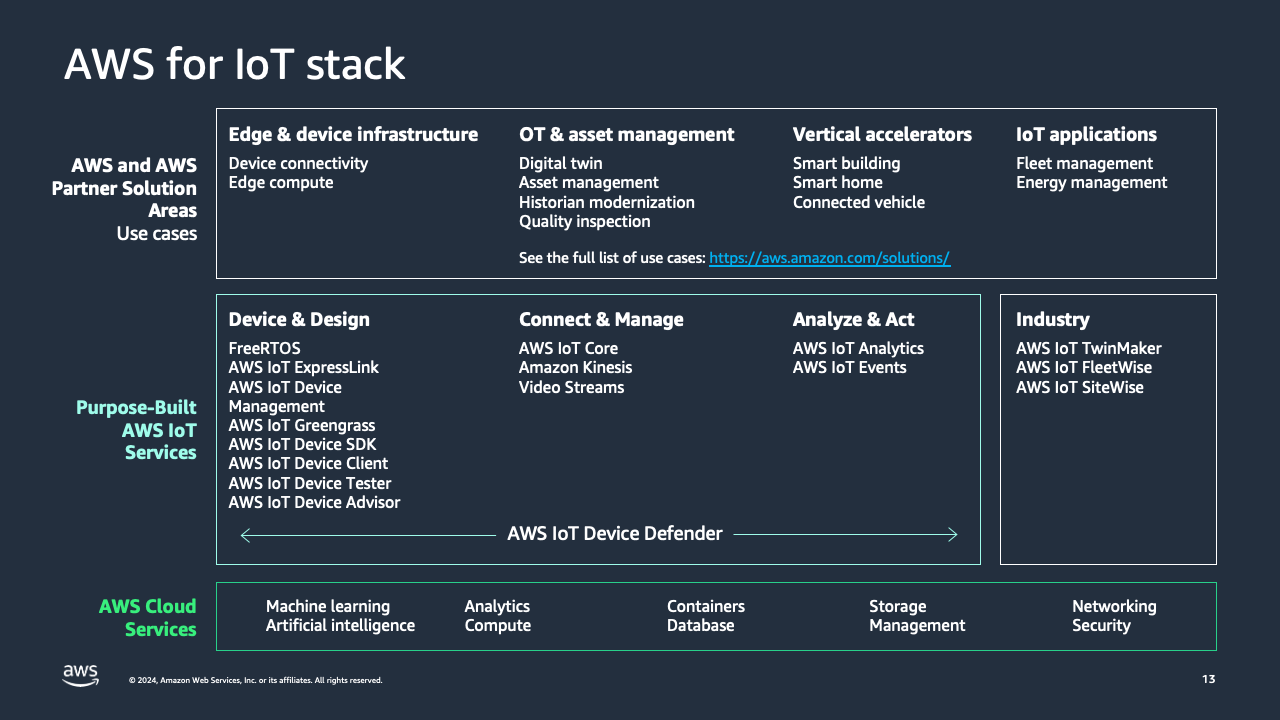 Diagram yang menunjukkan AWS IoT tumpukan.