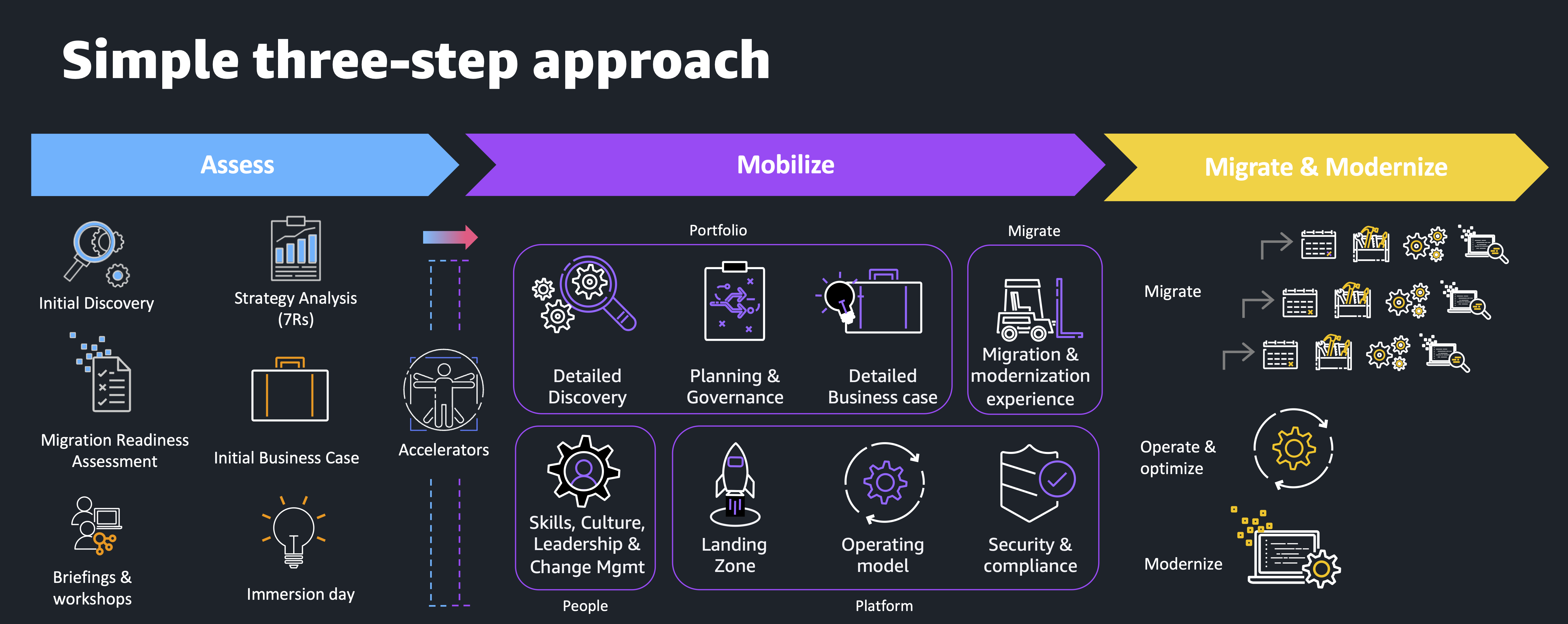 Diagram yang menampilkan layanan migrasi AWS data