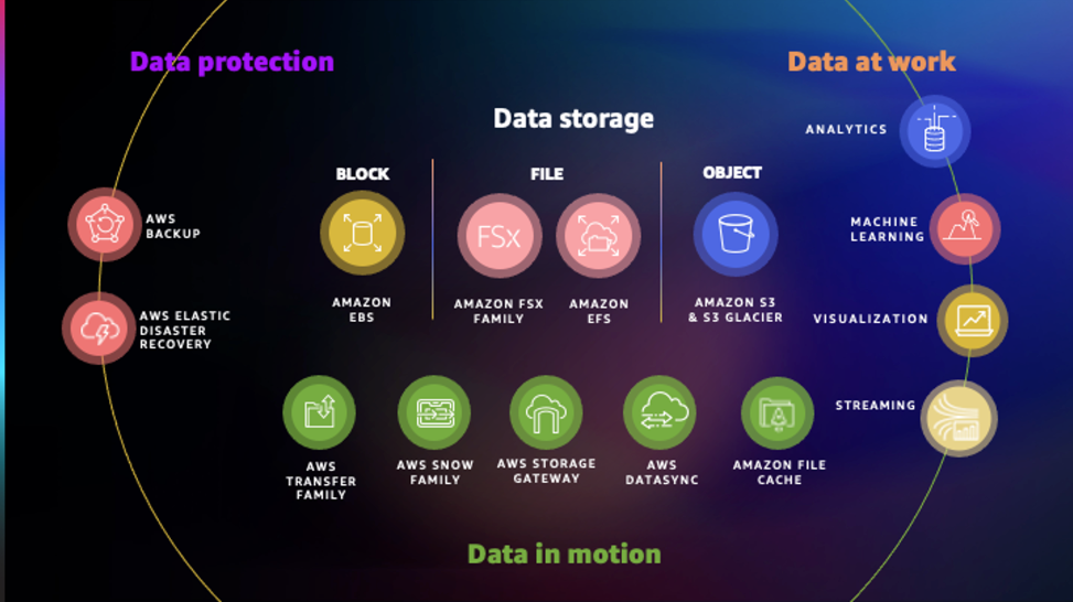 Diagram yang menunjukkan perlindungan data, data di tempat kerja, dan data bergerak dengan keluarga penyimpanan FSx data Amazon.