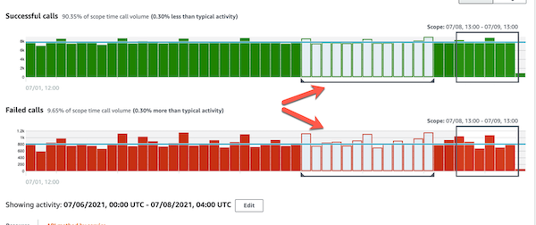 Jendela waktu yang disorot untuk panel profil volume panggilan API Keseluruhan