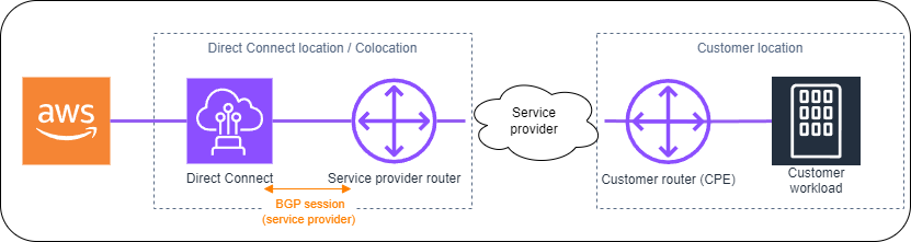 Gambar yang menunjukkan konektivitas Direct Connect Layer 3.