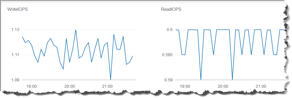 Dua grafik garis yang mewakili metrik WriteIOps dan CloudWatch ReadiOps di konsol Amazon DocumentDB.