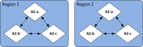 Tampilan Wilayah AWS Amazon DocumentDB tingkat tinggi dan Availability Zone.