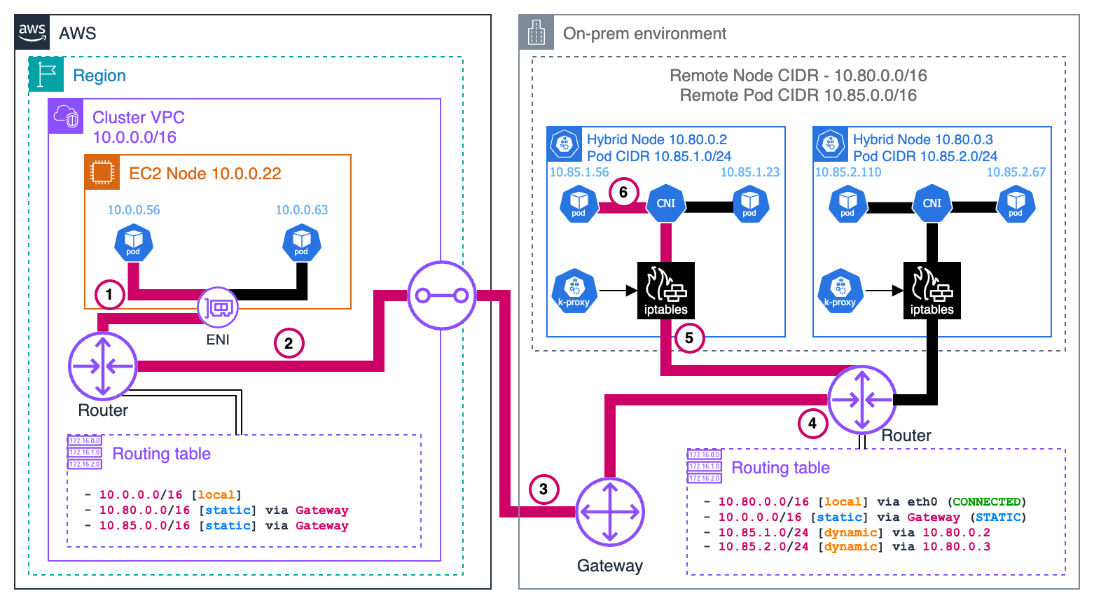 Pod pada node cloud ke pod pada node hibrid
