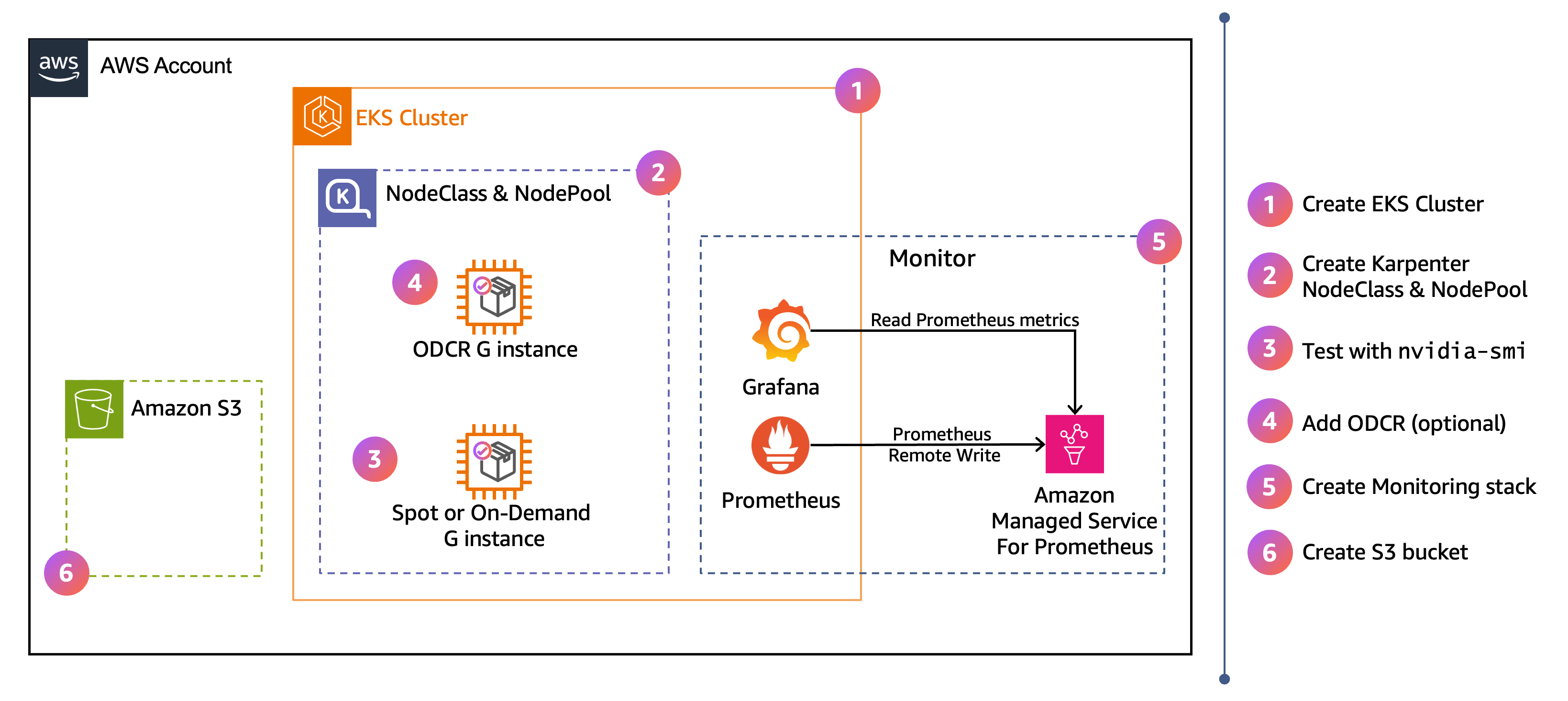 High-level arsitektur yang menunjukkan klaster EKS dengan Karpenter NodeClass dan NodePool, penulisan tumpukan pemantauan Grafana dan Prometheus ke Amazon Managed Service for Prometheus, bucket Amazon S3 untuk bobot model, dan langkah alur kerja bernomor