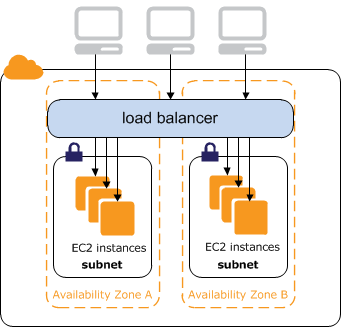 Penyeimbang beban yang menghadap ke internet mengarahkan lalu lintas dari internet ke instans Anda. EC2