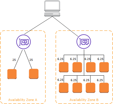 Ketika load balancing lintas zona dinonaktifkan