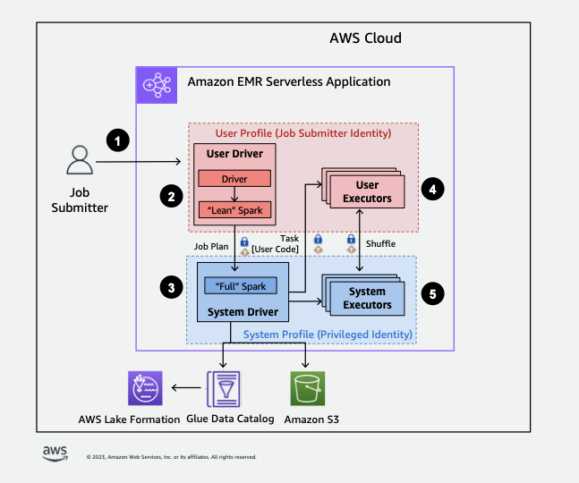 Bagaimana Amazon EMR mengakses data yang dilindungi oleh kebijakan keamanan Lake Formation.