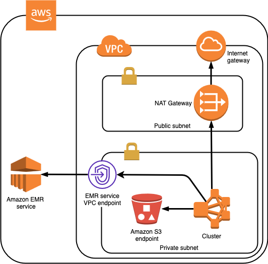 Subnet privat dengan NAT