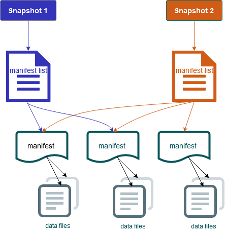 Diagram dua snapshot. Setiap snapshot memiliki daftar manifes sendiri, yang menyimpan metadata tentang beberapa manifes yang dapat digunakan kembali. Setiap manifes mengacu pada satu atau beberapa file data.