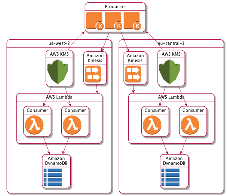 Diagram ini menunjukkan bagaimana produsen data dan konsumen menggunakan AWS KMS, Amazon Kinesis Data Streams, dan Amazon DynamoDB.