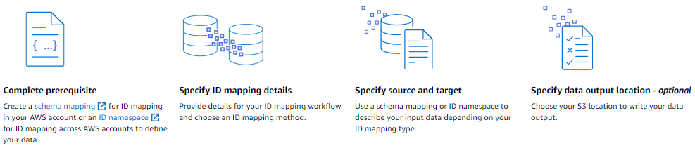 A summary of the four steps to create an ID mapping workflow in Resolusi Entitas AWS