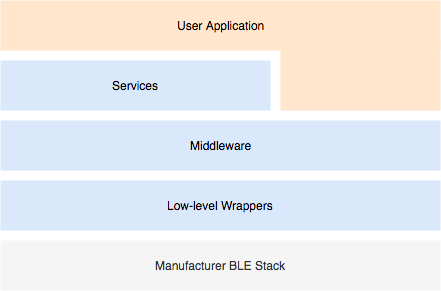 Lapisan arsitektur cloud: Aplikasi Pengguna, Layanan, Middleware, Pembungkus Tingkat Rendah, Produsen BLE Stack.