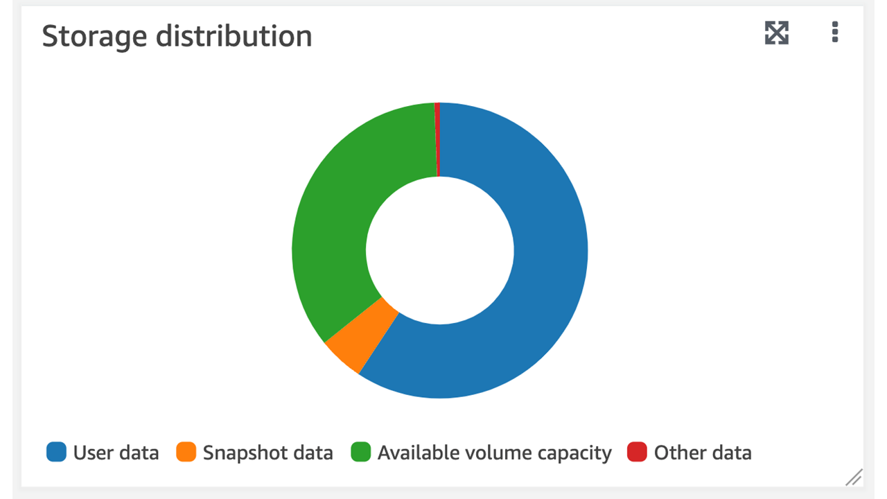 Grafik distribusi Penyimpanan volume di tab Pemantauan, seperti yang terlihat di FSx konsol Amazon.
