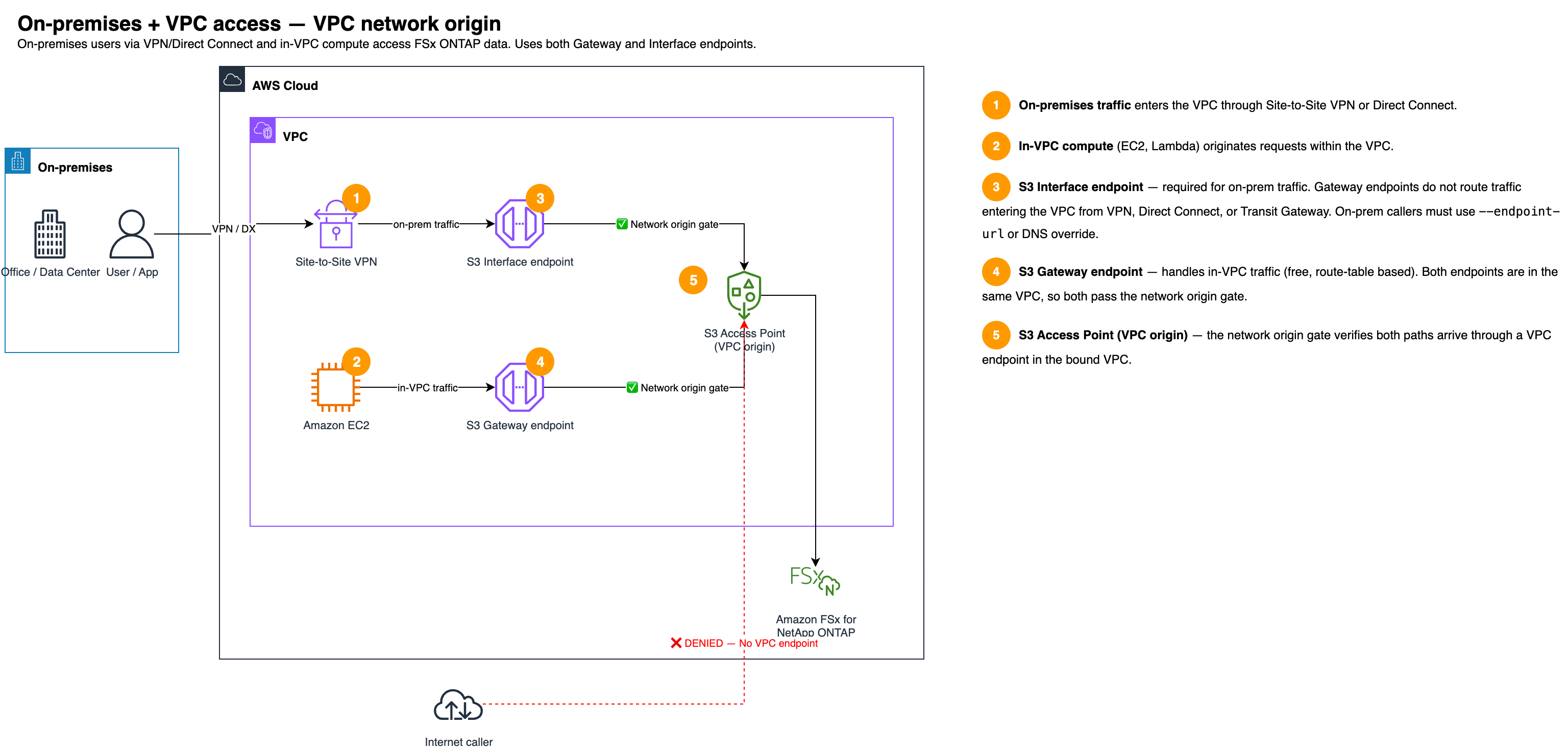 On-premises dan akses VPC dengan asal jaringan VPC