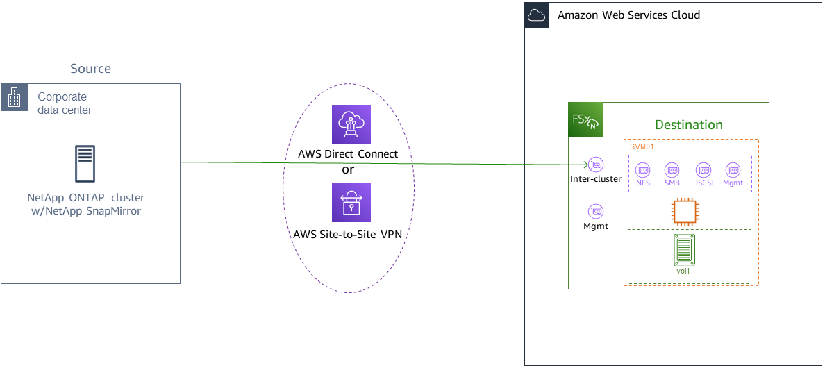 Diagram alur yang menampilkan proses migrasi sistem file ONTAP lokal ke NetApp ONTAP. FSx