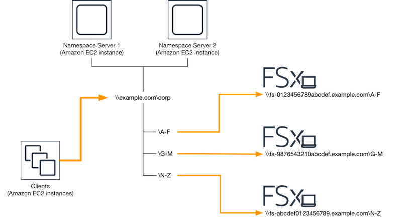 Diagram yang menunjukkan konfigurasi solusi DFS di Amazon FSx untuk performa scale-out.