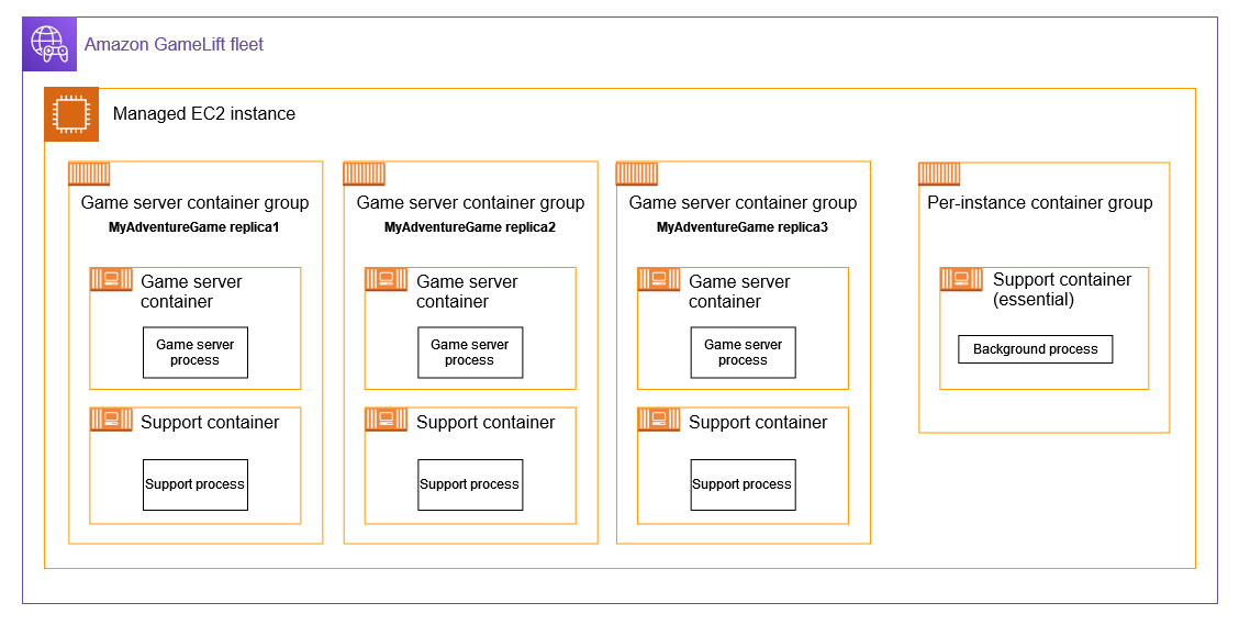 Contoh arsitektur kontainer dengan beberapa kontainer dalam grup kontainer server game dan satu kontainer dalam grup kontainer per-instance.
