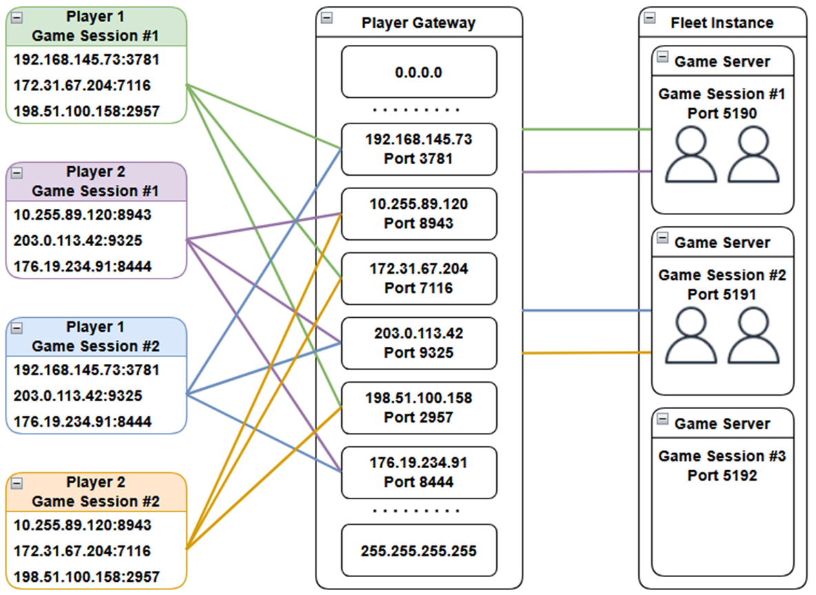 Diagram yang menunjukkan beberapa pemain menerima titik akhir relay yang berbeda untuk sesi permainan yang sama