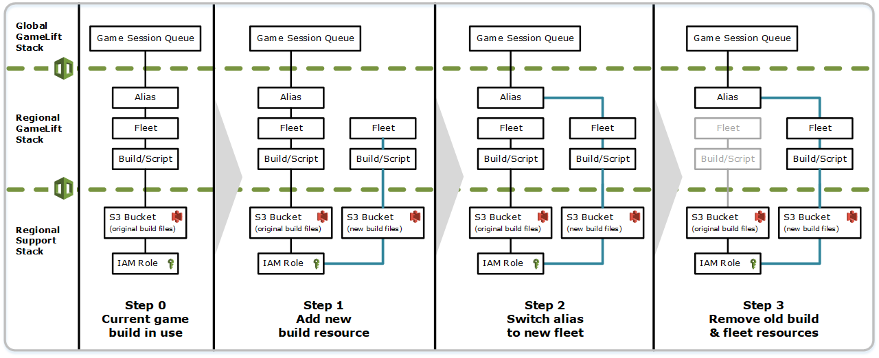 Diagram menunjukkan bagaimana Anda dapat menggunakan CloudFormation tumpukan untuk memperbarui build server game.