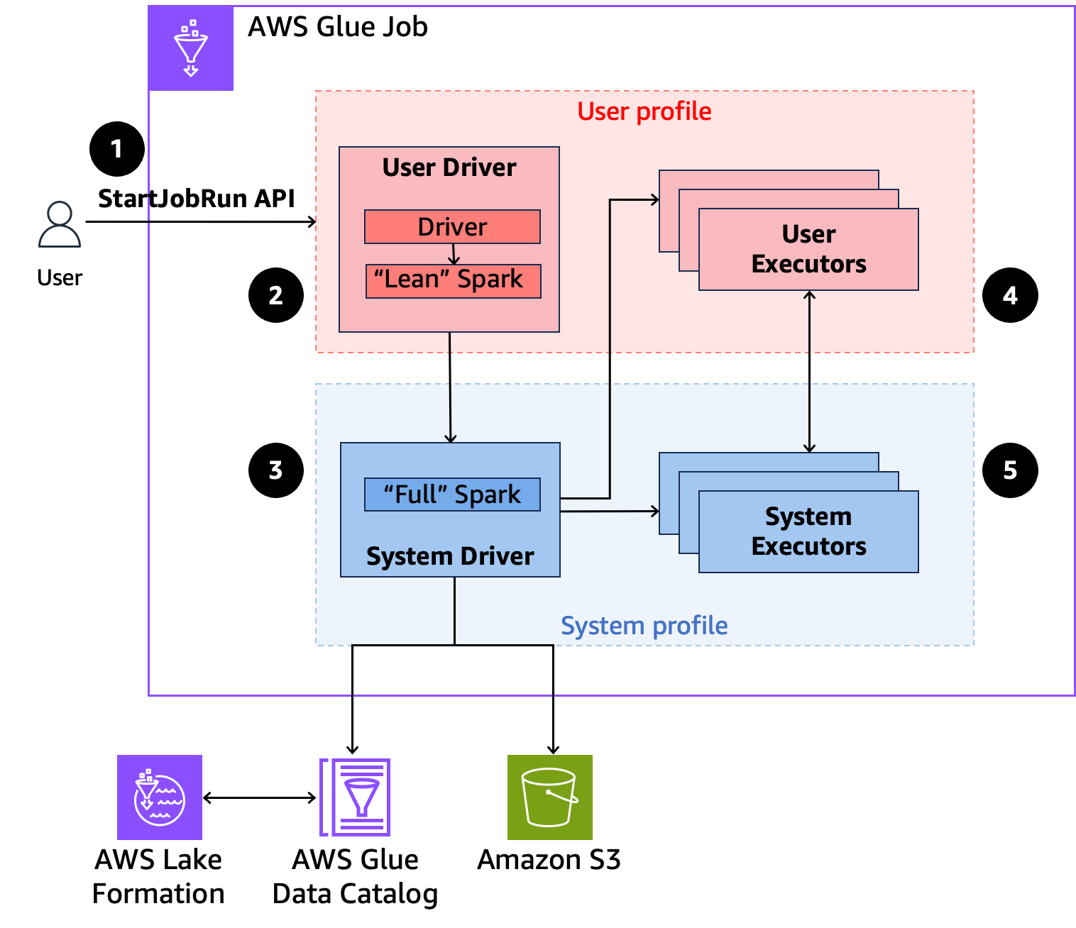 Diagram menunjukkan bagaimana kontrol akses berbutir halus bekerja dengan Glue AWS API. StartJobRun