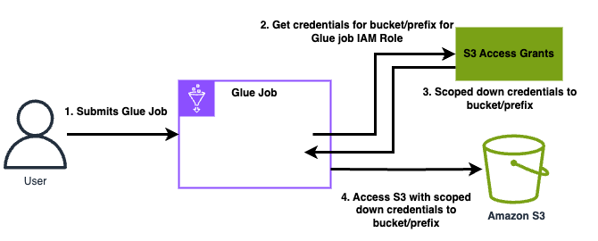 Diagram menunjukkan ikhtisar tingkat tinggi tentang bagaimana AWS Glue mendapatkan akses ke data yang dikelola oleh S3 Access Grants.