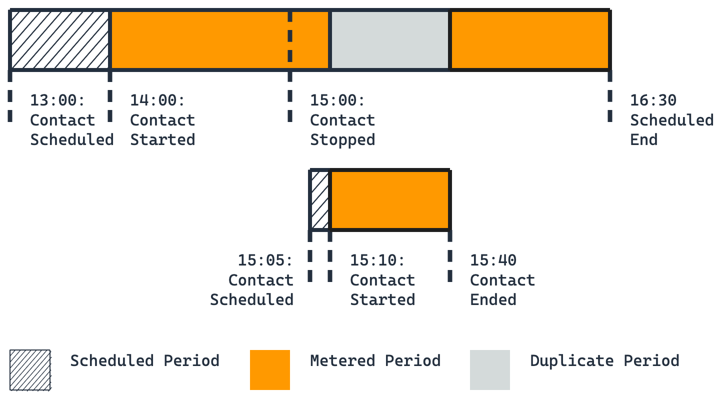 Timeline showing a short 30-minute duplicate contact that doesn't cover the full 90 minutes of remaining time.