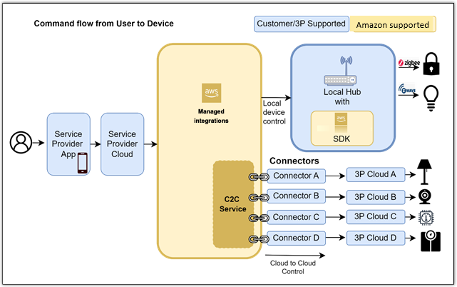 Alur kerja integrasi terkelola secara keseluruhan.