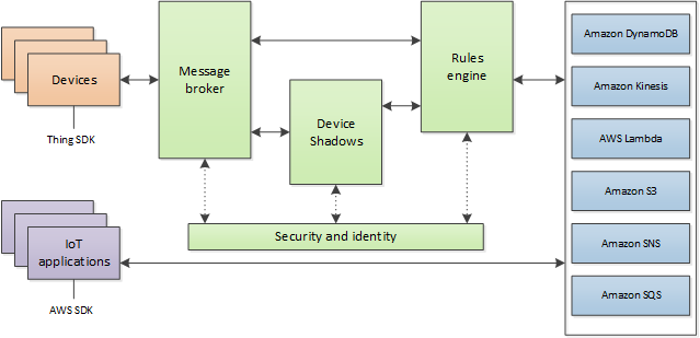 Tampilan tingkat tinggi AWS IoT Core yang menunjukkan gateway perangkat, broker pesan, mesin aturan, bayangan perangkat, dan layanan lain yang disediakannya
