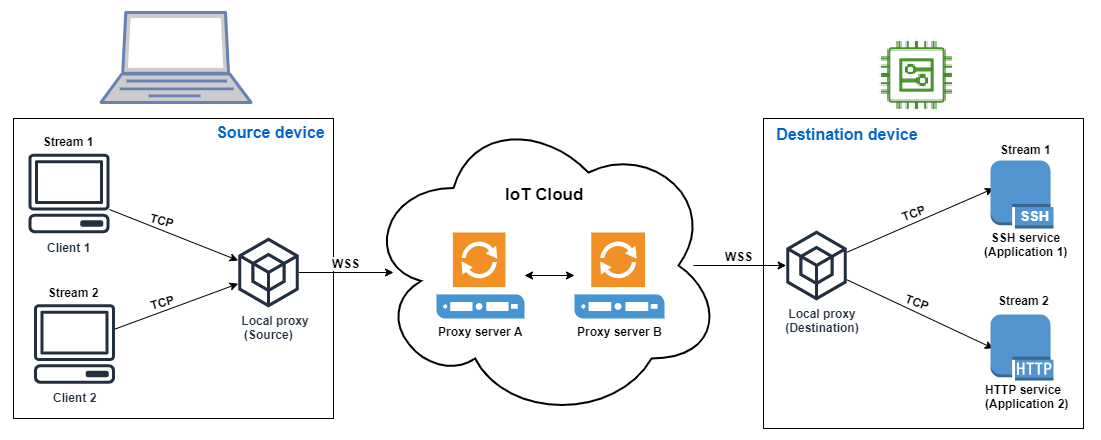 Diagram yang menunjukkan arsitektur cloud IoT dengan perangkat sumber, server proxy, dan perangkat tujuan untuk streaming data melalui protokol yang berbeda.