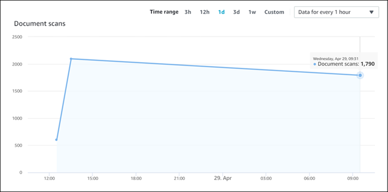 Konsol Amazon Kendra menunjukkan jumlah dokumen yang dipindai untuk sumber data.