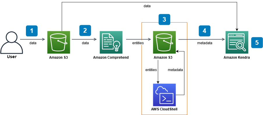 Diagram alur kerja dari prosedur dalam tutorial.