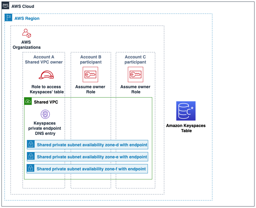 Diagram yang menunjukkan tiga akun berbeda yang dimiliki oleh organisasi yang sama dalam hal yang sama Wilayah AWS yang menggunakan VPC bersama.