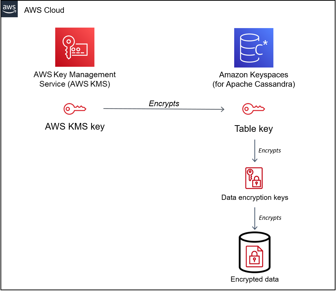 Hirarki kunci yang menunjukkan kunci root, kunci enkripsi tabel, dan kunci enkripsi data yang digunakan untuk enkripsi saat istirahat.
