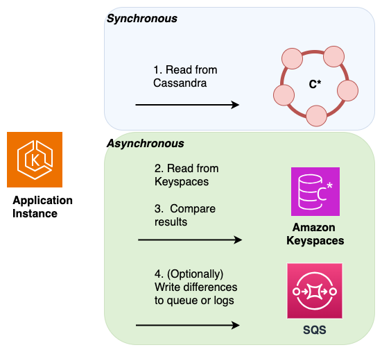 Menggunakan pembacaan ganda untuk memvalidasi konsistensi data selama migrasi online dari Apache Cassandra ke Amazon Keyspaces.