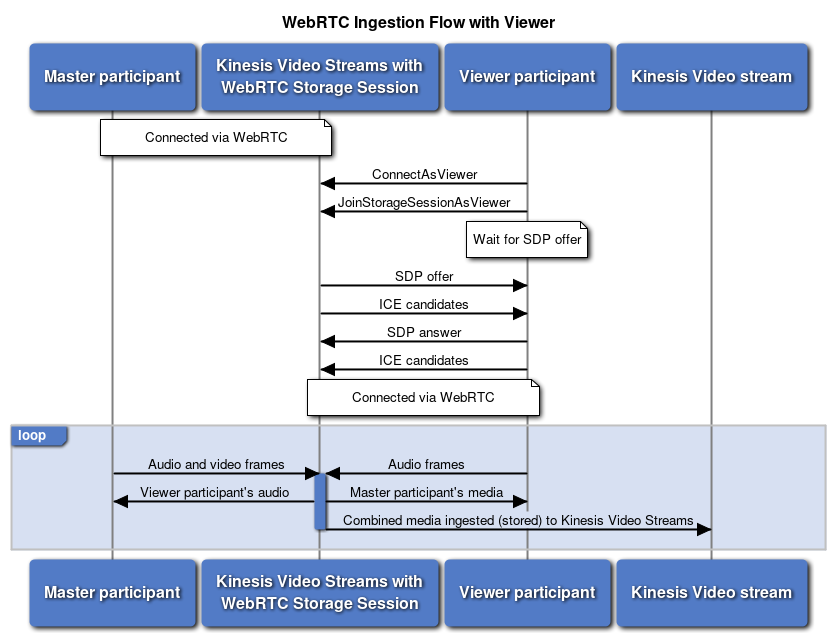 Diagram yang menunjukkan aliran konsumsi WebRTC dengan penampil antara peserta utama, sesi penyimpanan, peserta penampil, dan aliran.