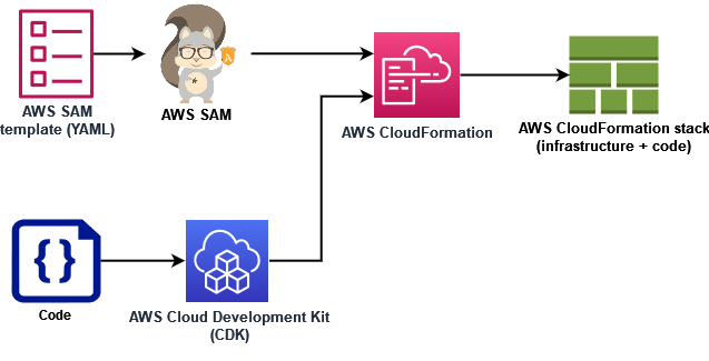 Diagram yang menunjukkan bagaimana AWS SAM dan AWS CDK menyebarkan AWS sumber daya dan kode menggunakan CloudFormation