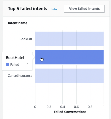 Grafik batang yang menunjukkan lima maksud teratas yang gagal dipenuhi oleh bot Anda.