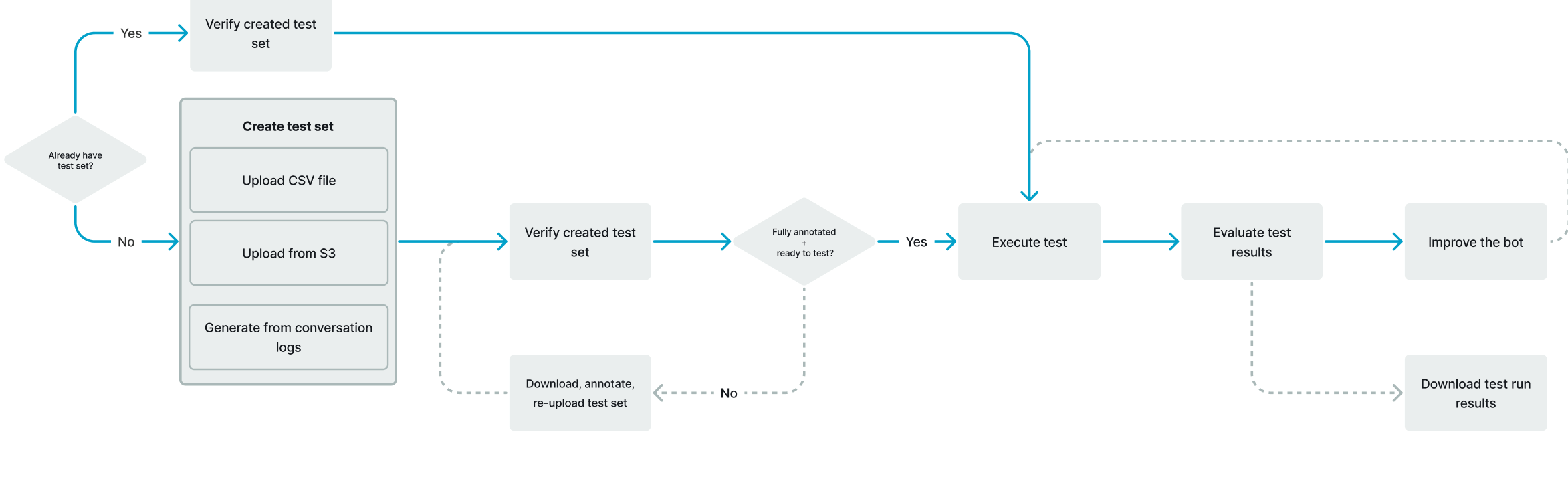 Diagram alur kerja untuk meningkatkan akurasi bot dengan Test Workbench.