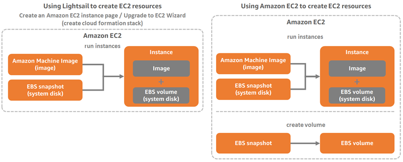 Mengekspor snapshot Lightsail ke Amazon EC2.