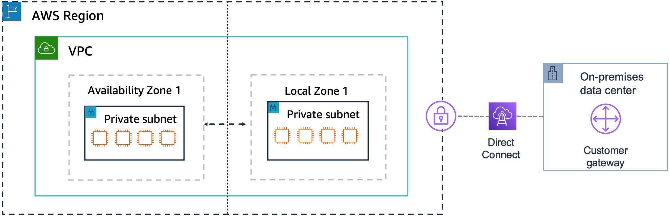 AWS Wilayah dengan VPC. VPC berisi Availability Zone dan Local Zone. Setiap zona memiliki subnet pribadi. Diagram juga menunjukkan pusat data on-premise dengan gateway pelanggan di luar Wilayah. AWS Koneksi Direct Connect memfasilitasi lalu lintas antara Zona Lokal dan pusat data.