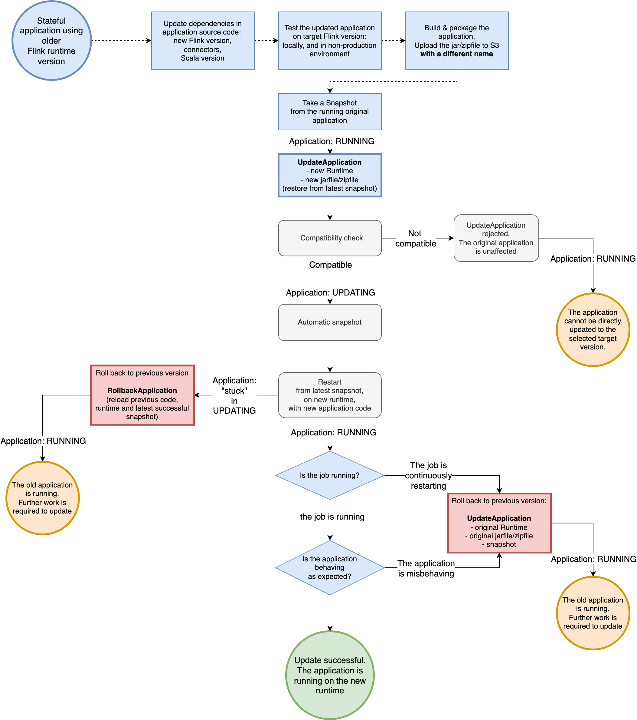 Diagram berikut mewakili alur kerja yang disarankan untuk meng-upgrade aplikasi saat berjalan. Kami berasumsi bahwa aplikasi stateful dan Anda mengaktifkan snapshot. Untuk alur kerja ini, pada pembaruan, Anda memulihkan aplikasi dari snapshot terbaru yang secara otomatis diambil oleh Amazon Managed Service untuk Apache Flink sebelum memperbarui.