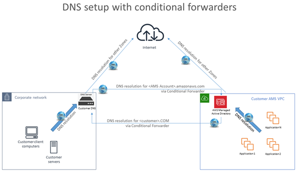 Contoh konfigurasi DNS, yang menunjukkan hubungan antara jaringan perusahaan Anda, internet, dan akun AWS cloud Anda.