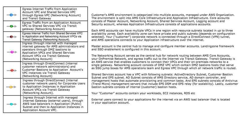 Diagram showing network traffic flow between Akun AWS, VPCs, and internet gateways.