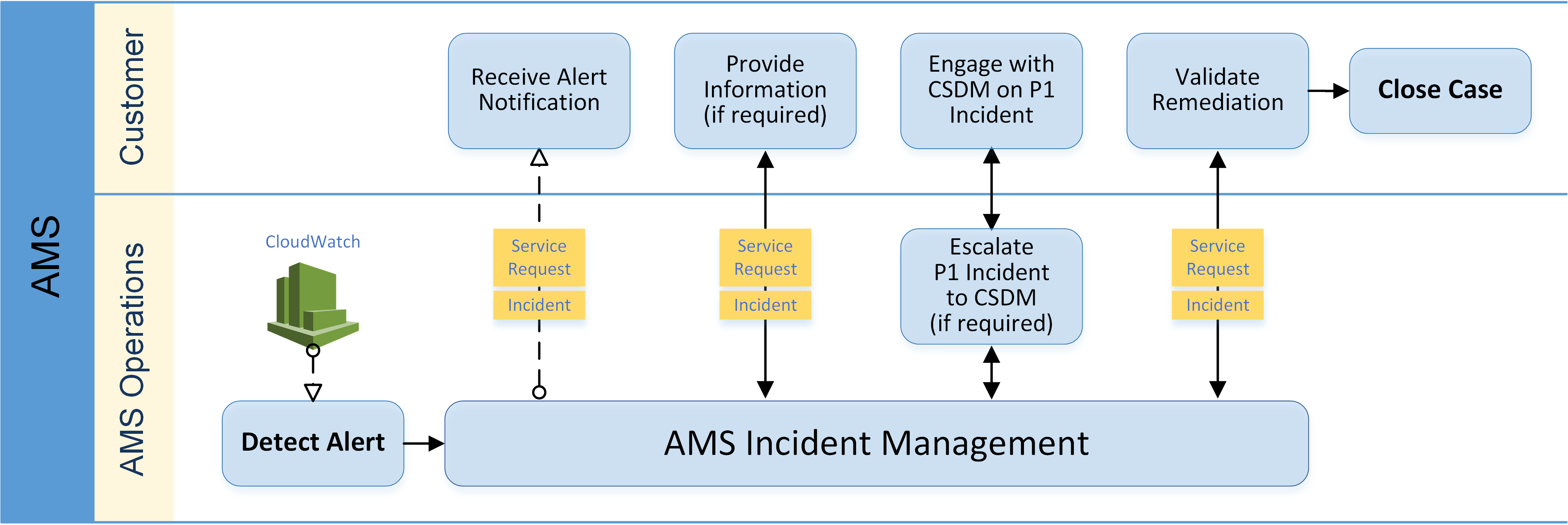 Alur kerja manajemen insiden antara operasi AMS dan pelanggan dengan insiden CloudWatch yang terdeteksi.