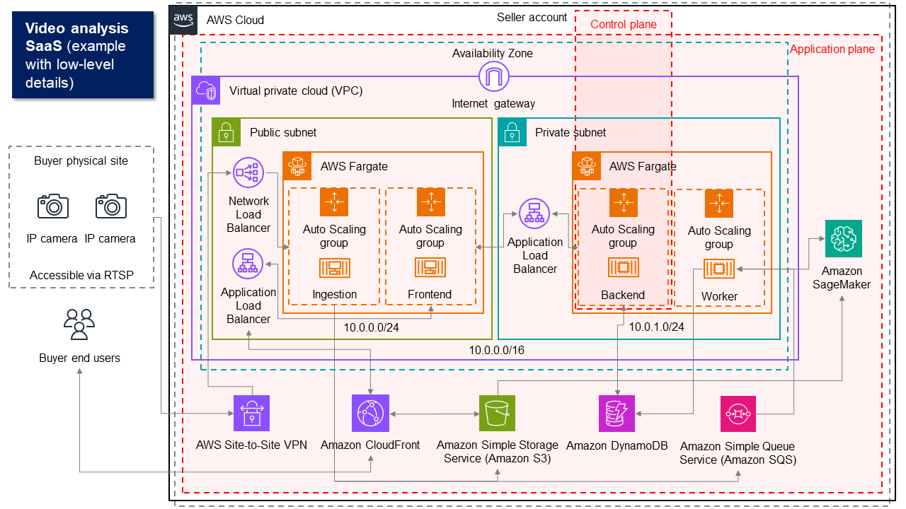 Diagram arsitektur aplikasi SaaS analisis video hipotetis dengan detail tingkat rendah. Detailnya termasuk ikon AWS layanan untuk AWS Fargate, virtual private cloud (VPC), dan Amazon SageMaker AI yang dikelompokkan dan diberi label sebagai bagian dari bidang kontrol dan bidang aplikasi.