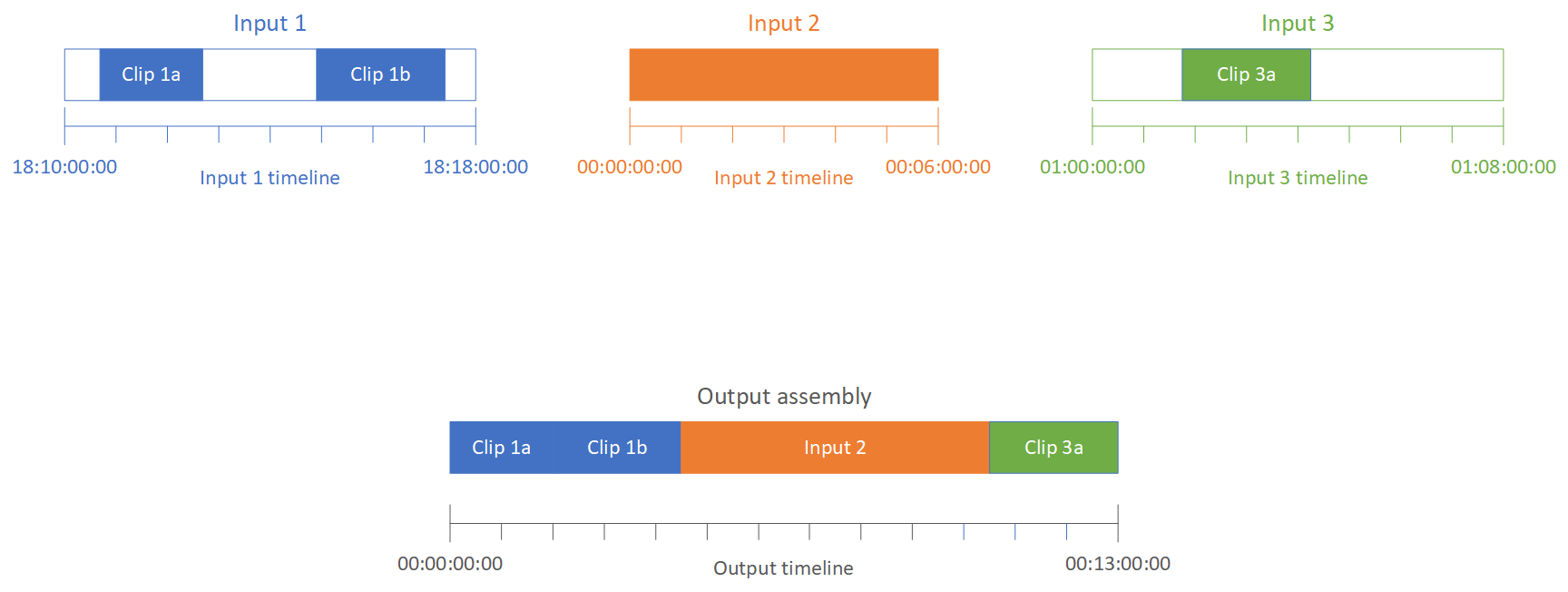 Tiga file input terpisah diwakili dengan tiga persegi panjang. Masing-masing ditandai dengan garis angka yang mewakili timeline input. Satu garis waktu dimulai dari nol. Satu garis waktu menunjukkan kode waktu yang disematkan. Satu garis waktu mencerminkan pengaturan awal yang ditentukan yang dimulai pada satu jam. Dua dari persegi panjang ini memiliki klip di dalamnya, diwakili dengan warna mengisi hanya bagian dari persegi panjang. Salah satu persegi panjang diisi seluruhnya, mewakili bahwa seluruh file input digunakan dalam output. Di bawah persegi panjang input adalah persegi panjang yang lebih lebar yang mewakili semua klip dan input yang dirakit bersama. Persegi panjang ini ditandai dengan garis angka yang mewakili garis waktu keluaran, yang dimulai pada 00:00:00:00.