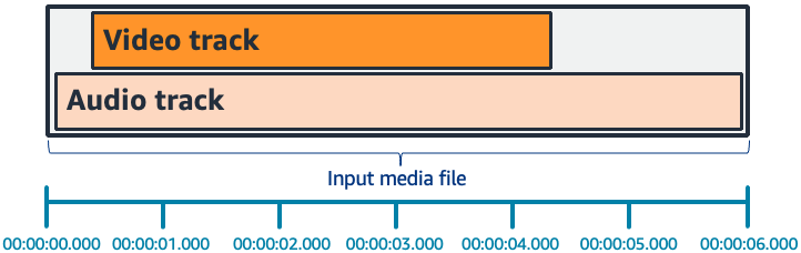 Grafik batang horizontal tempat trek audio meluas sebelum dan sesudah trek video.