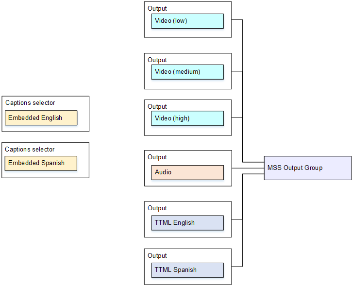 Diagram showing output groups for video, audio, and captions in English and Spanish.
