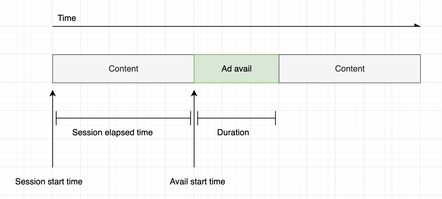 Diagram yang menunjukkan perhitungan penghitung waktu mundur iklan, berdasarkan waktu mulai sesi dan waktu mulai avail, untuk manifes HLS (live dan VOD) dan DASH (VOD).